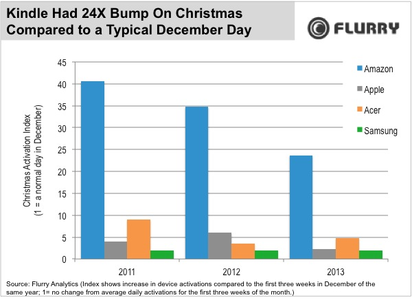 Flurryn tilasto eri valmistajien laiteaktivointien kasvusta jouluna joulukuun alkuviikon päiviin verrattuna. Amazon on nousun osalta omassa luokassaan.