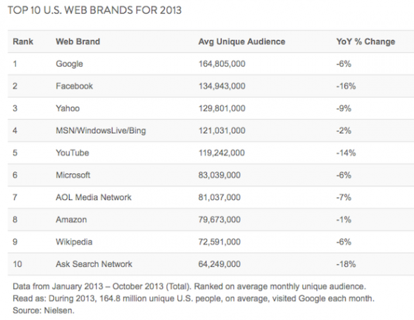 Nielsenin listaus vuoden 2013 suosituimmista verkkosivustoista