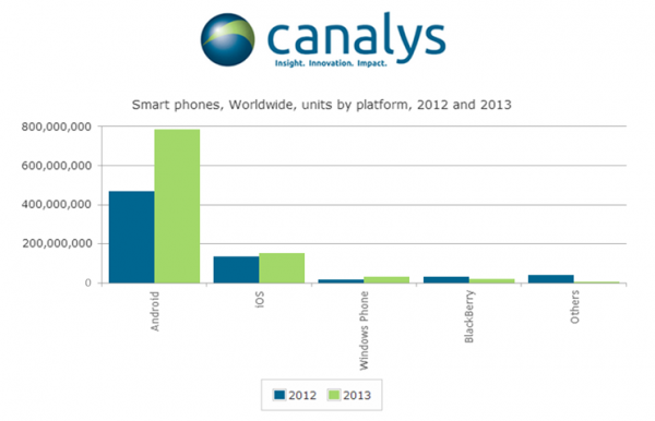Canalysin vertailu eri käyttöjärjestelmien älypuhelintoimitusten määrästä 2012 vs. 2013