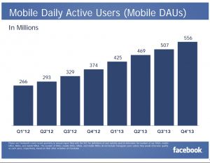 Facebookin päivittäisten mobiilikäyttäjien määrä on noussut rivakkaa tahtia