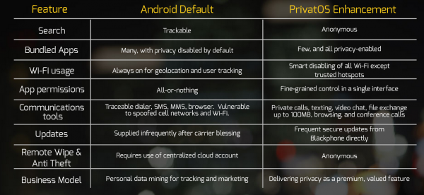 Android vs. PrivatOS Blackphonen sivuilla vertailussa