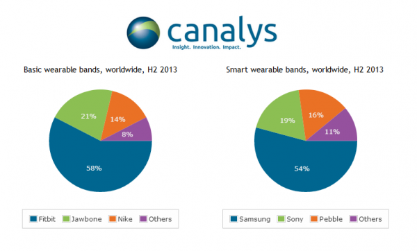 Canalysin tilasto rannekemarkkinoista 2013