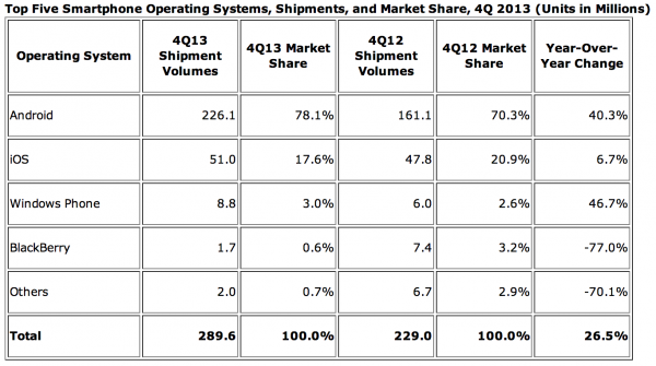 IDC:n tilasto eri älypuhelinkäyttöjärjestelmistä vuoden 2013 neljännellä neljänneksellä
