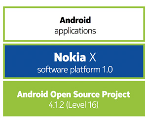 Näistä paloista Nokian X:ien ohjelmisto koostuu: pohjalla Android AOSP 4.1.2, jonka päällä Nokian oma X-ohjelmistoalusta, jolla Android-sovellukset toimivat