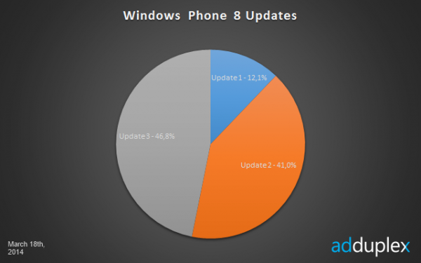 Eri Windows Phone 8 -versioiden osuudet AdDuplexin mittauksessa 18. maaliskuuta