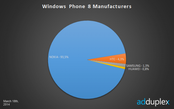Eri Windows Phone 8 -valmistajien osuudet AdDuplexin mittauksessa 18. maaliskuuta