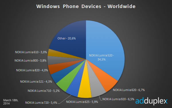 Eri Windows Phone -laitteiden osuudet AdDuplexin mittauksessa 18. maaliskuuta