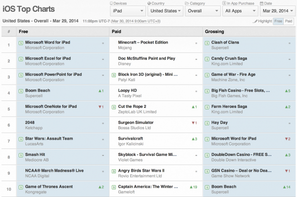 Yhdysvaltain Applen App Storen ladatuimpien ja tuottavimpien sovellusten lista 29. maaliskuuta. Lähde: App Annie