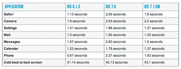 iPhone 4:n suorituskyky parani iOS 7.1:n myötä. Kuva ArsTechnican testituloksista.