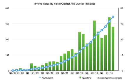 Kuvaaja iPhone-myynnin kehityksestä kohti 500 miljoonan myyntiä