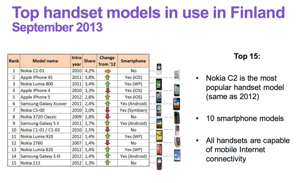 Suomen käytetyimmät puhelimet syyskuussa 2013 Aalto-yliopiston tutkimuksen mukaan