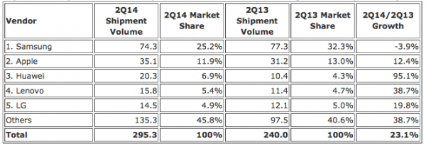 Älypuhelinvalmistajien markkinaosuudet toisella vuosineljänneksellä 2013 ja 2014