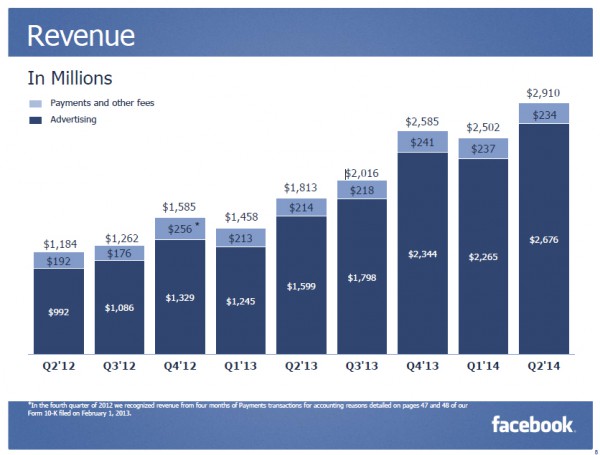 Facebookin liikevaihto alueittain eri vuosineljänneksillä