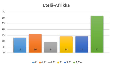 Etela-Afrikka