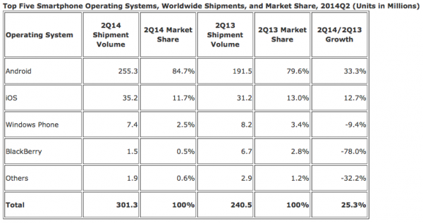 Älypuhelimien käyttöjärjestelmien myyntimäärät ja markkinaosuudet vuoden 2014 toisella neljänneksellä