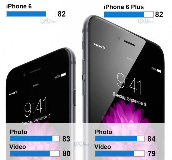 iPhone 6:n ja iPhone 6 Plussan pisteet DxOMark Mobile -kameratestissä