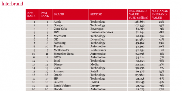 Interbrand Best Global Brands 2014
