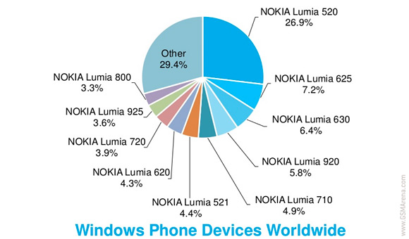 Windows Phone osuudet 1
