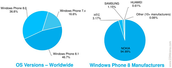 Windows Phone osuudet
