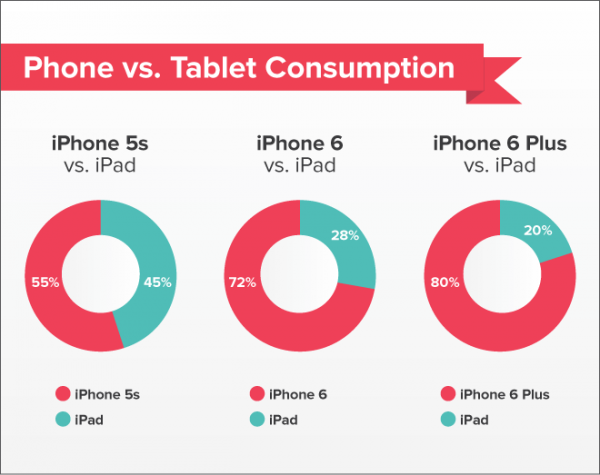 Kuinka paljon eri iPhone-mallien omistajat käyttävät Pocket-sovellusta puhelimellaan ja tabletillaan