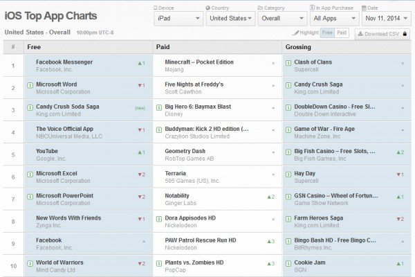 Yhdysvaltain Applen App Storen ladatuimpien ja tuottavimpien sovellusten lista 11. marraskuuta. Lähde: App Annie