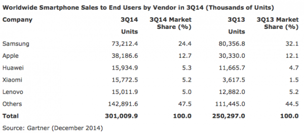 Valmistajien kärkiviisikko älypuhelinmyynnissä vuoden 2014 kolmannella neljänneksellä