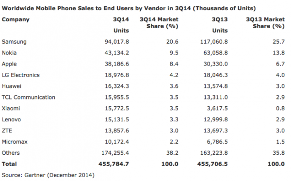 Valmistajien kärkikymmenikkö matkapuhelinmyynnissä vuoden 2014 kolmannella neljänneksellä