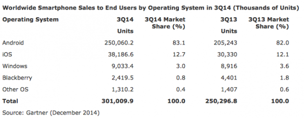 Käyttöjärjestelmien markkinaosuudet älypuhelinmyynnissä vuoden 2014 kolmannella neljänneksellä