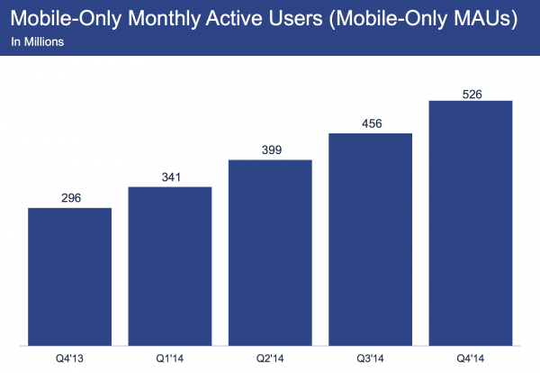 Facebookia vain mobiilisti käyttävien määrä kasvaa vikkelään