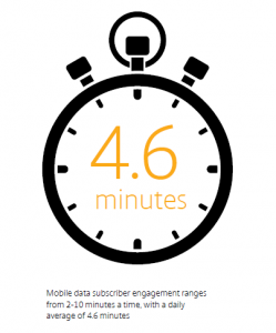 Citrixin mukaan käyttäjät viettävät älypuhelimen parissa keskimäärin 4,6 minuuttia