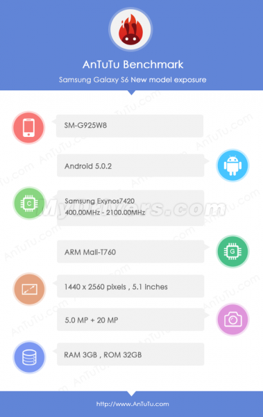 Galaxy S6:n tekniset tiedot vuotaneiden AnTuTu-testitulosten mukaan