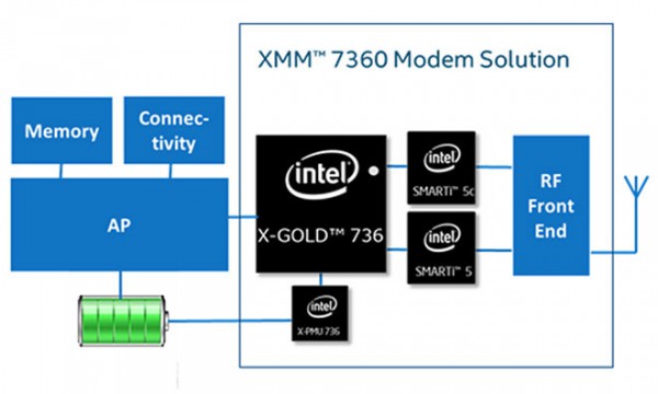 Intel XMM 7360 LTE