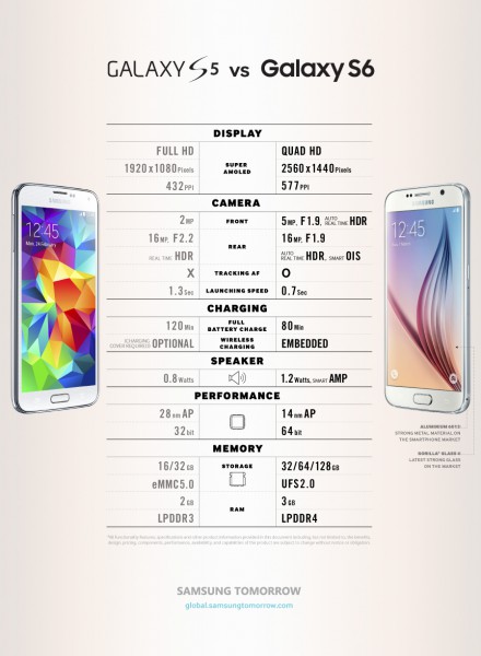 Galaxy S5 vs S6