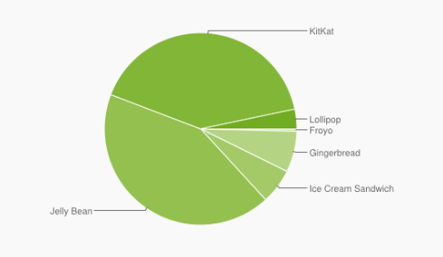 Android-versioiden jakautuminen maaliskuussa 2015