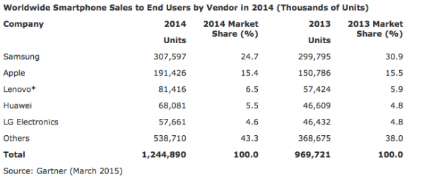 Suurimmat älypuhelinvalmistajat vuonna 2014.