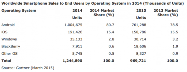 Käyttöjärjestelmien osuudet vuonna 2014 myydyissä älypuhelimissa.