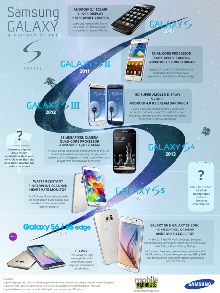 Samsung Galaxy S -infografiikkaa
