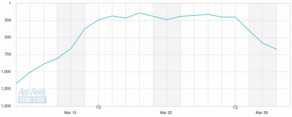 Meerkat ei ikinä yltänyt huipulle ja suunta on jo vauhdilla alaspäin App Storen TOP-listoilla. Lähde: App Annie