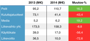 Rovion bisneksen kehitys 2013 vs. 2014