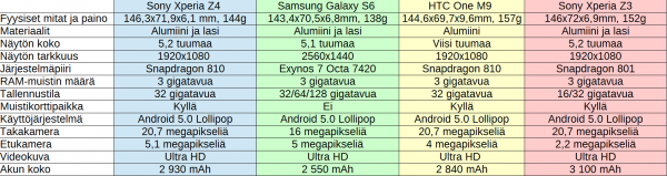 Xperia Z4:n, Galaxy S6:n, One M9:n ja Xperia Z3:n tekniset tiedot vertailussa. Klikkaa kuva suuremmaksi.
