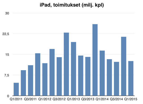 iPad toimitukset Q1/2015