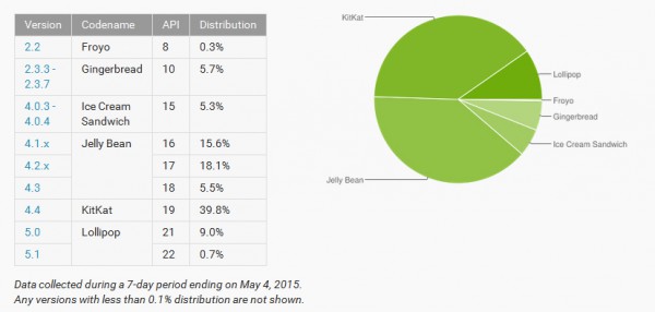 Eri Android-versioiden laiteosuudet toukokuun alussa 2015