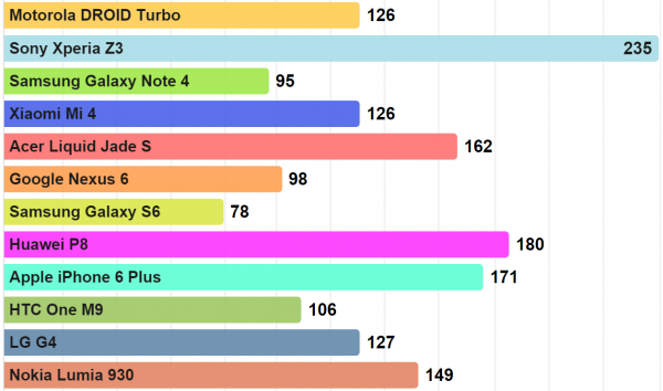 Galaxy S6:n akku täyttyy ripeimmin, kun taas Xperia Z3 vaatii yli kolminkertaisen ajan