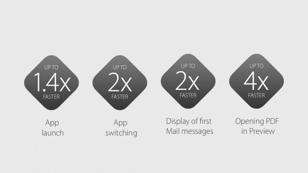 OS X El Capitan on selvästi edeltäjäänsä nopeampi.