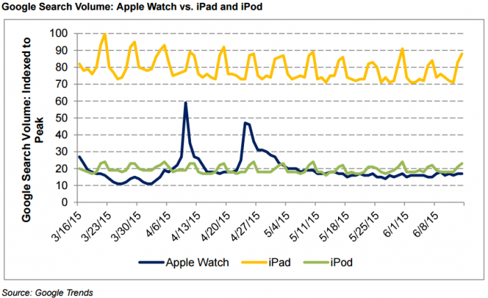 iPod on synnyttänyt kuluvana vuonna tasaisempaa Google-liikennettä kuin Apple Watch
