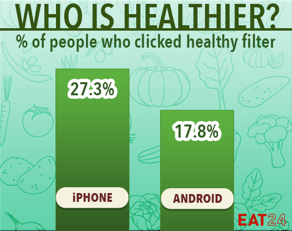iPhone-käyttäjät iOS Androidia terveellisempiä