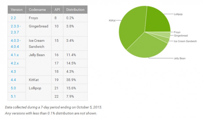 Android-versioiden suhteelliset laiteosuudet 5. lokakuuta 2015