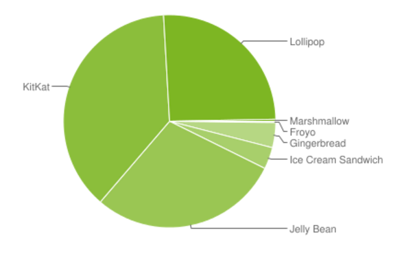 Androidin käyttöjärjestelmäversioiden osuudet jakautuvat laajalti kolmeen versioon