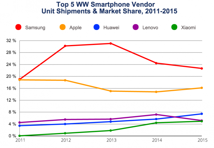 Pidemmänkin aikavälin trendit kertovat kiinalaisten noususta. Samsungin ja Applen johto on kuitenkin yhä selvä.