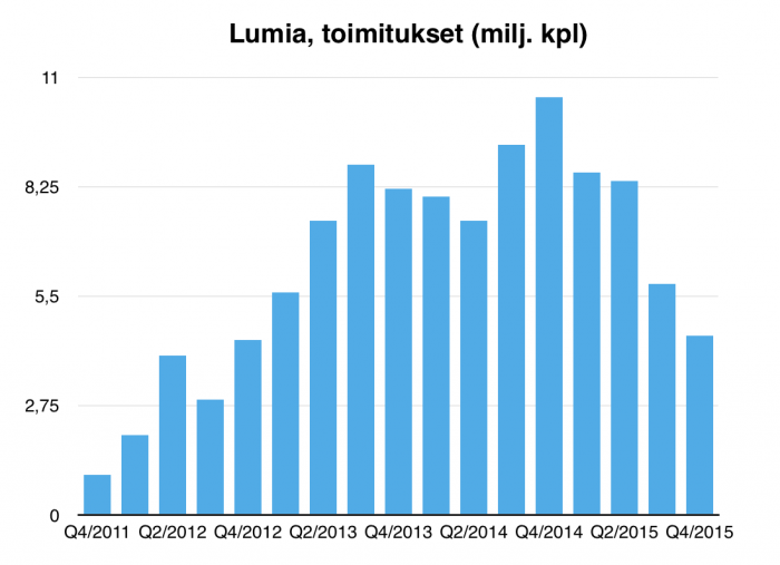 Näin Lumia-toimitukset ovat kehittyneet. Nyt on vajottu takaisin alkuaikojen tasolle.